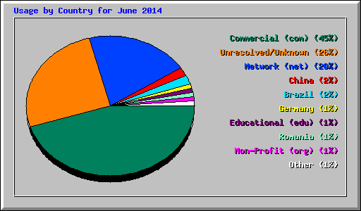 Usage by Country for June 2014