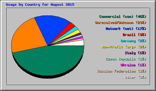 Usage by Country for August 2015