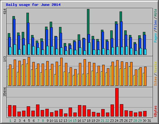 Daily usage for June 2014