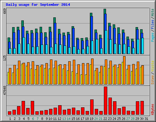 Daily usage for September 2014