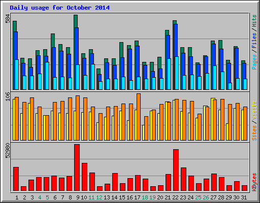 Daily usage for October 2014