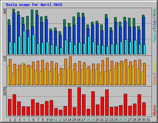 Daily usage for April 2015