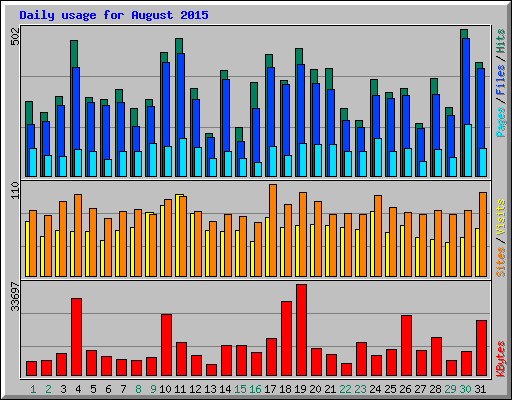 Daily usage for August 2015