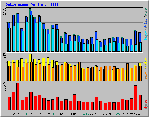 Daily usage for March 2017