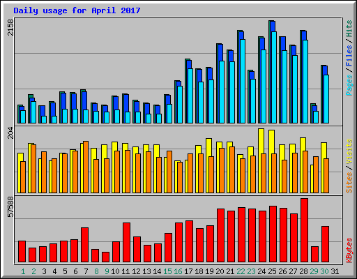 Daily usage for April 2017