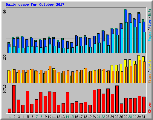 Daily usage for October 2017