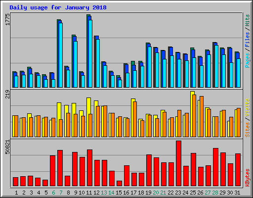 Daily usage for January 2018