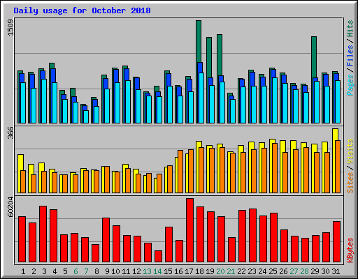 Daily usage for October 2018