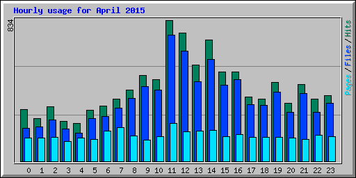 Hourly usage for April 2015