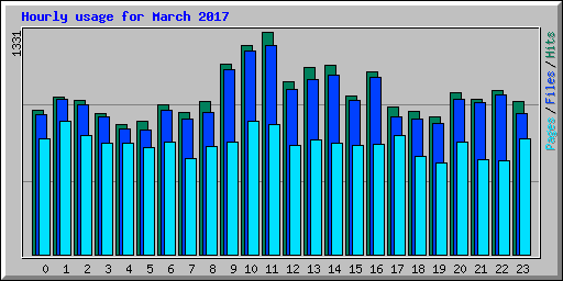 Hourly usage for March 2017