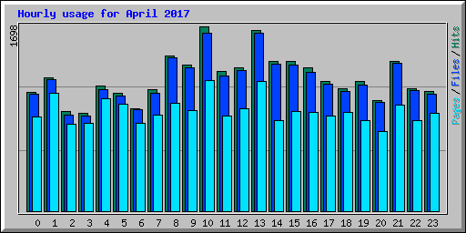 Hourly usage for April 2017