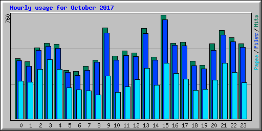 Hourly usage for October 2017