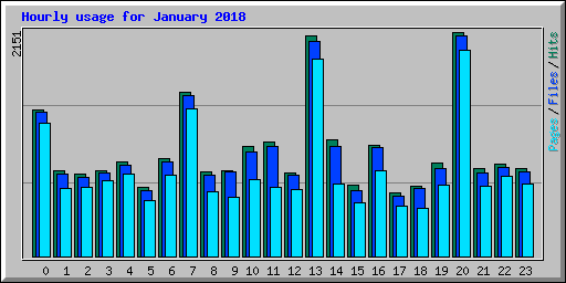 Hourly usage for January 2018